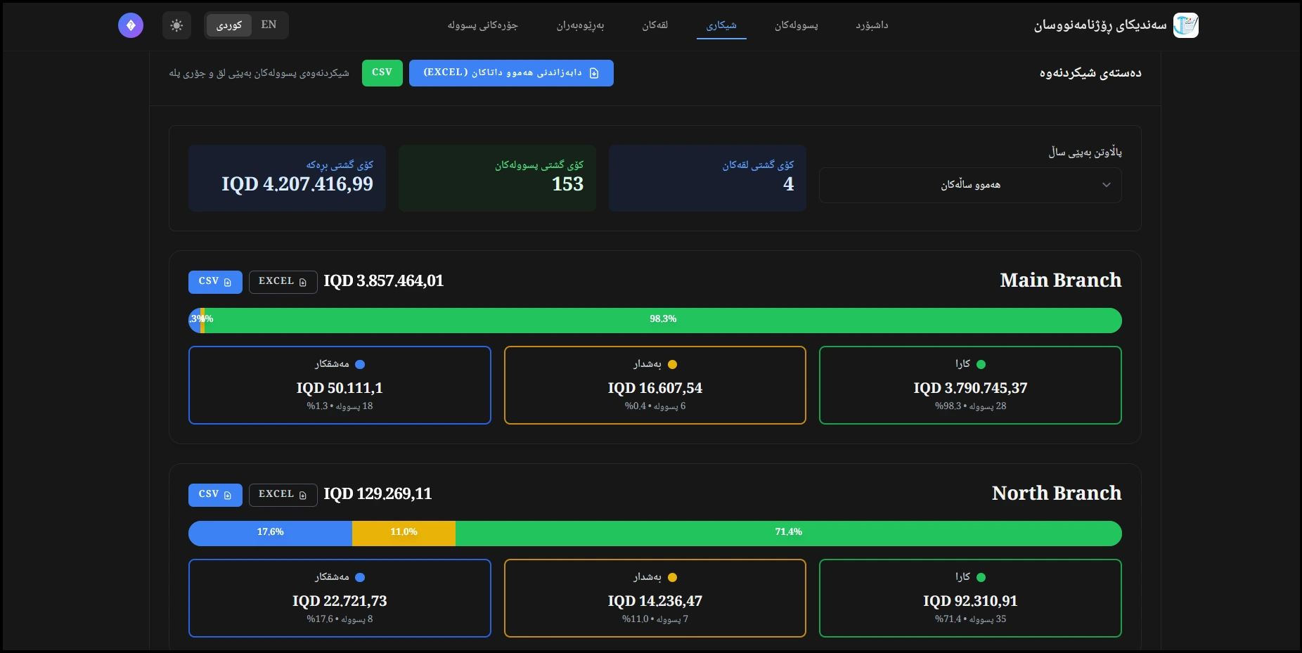 Kurdistan Journalists Syndicate Analytics System — 2